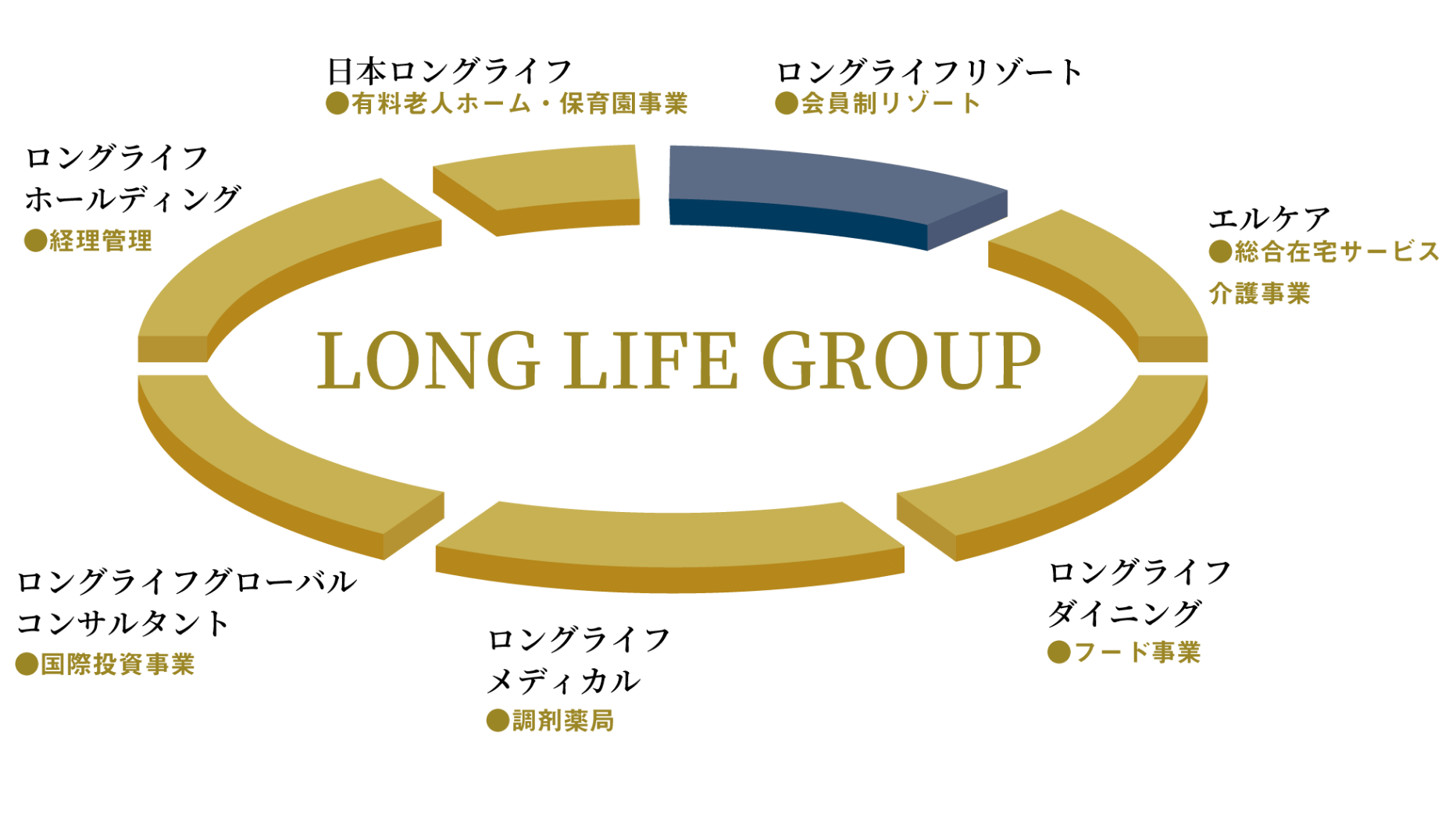 LONG LIFE GROUP