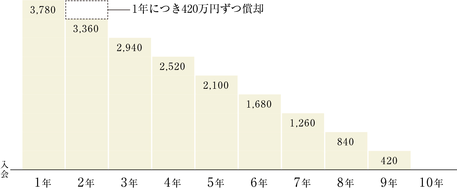 償却イメージ